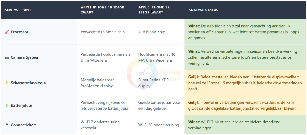 Een vergelijkingstabel toont de Apple iPhone 16 128GB Zwart met de iPhone 15. Processor, camera, display, batterij, connectiviteit.
