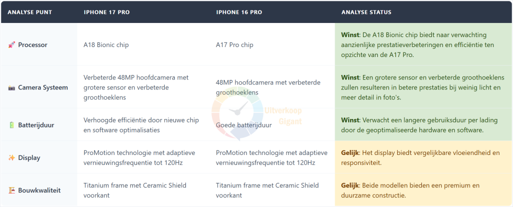 Tabel met een vergelijking van de iPhone 17 Pro en iPhone 16 Pro, met analyse van processor, camerasysteem, batterijduur, display en bouwkwaliteit.