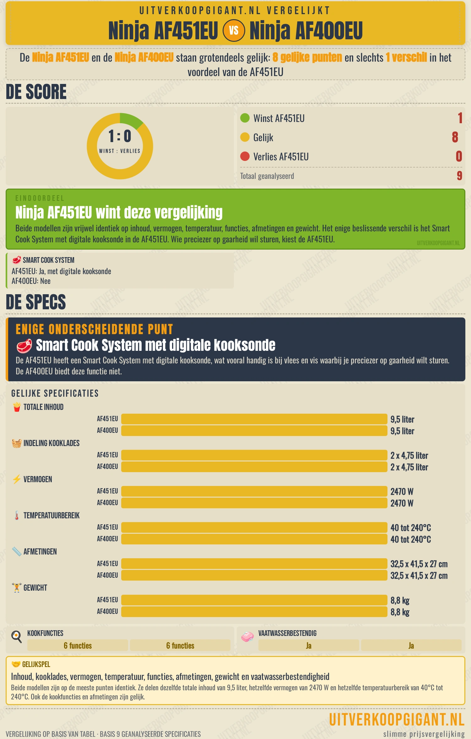 Infographic Ninja AF451EU Ninja AF400EU