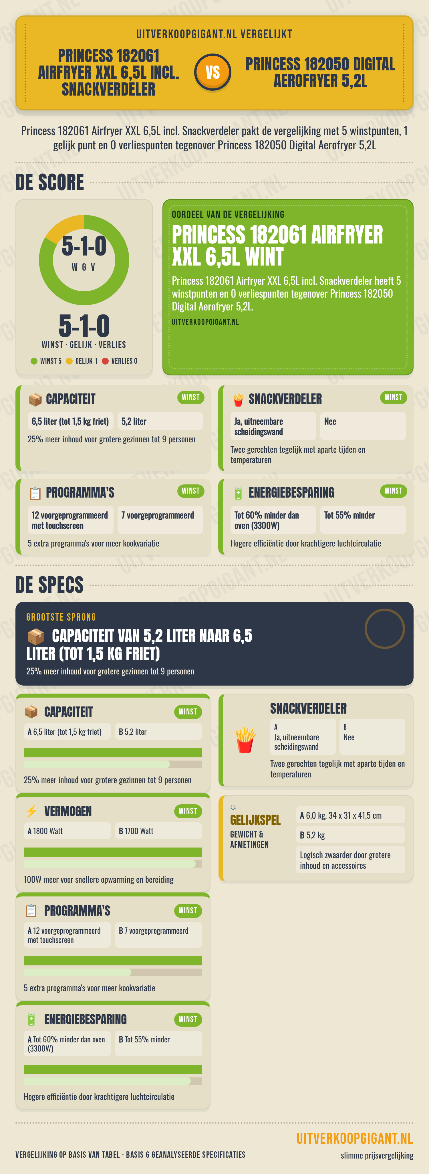 Infographic Princess 182061 Airfryer XXL 6,5L incl. Snackverdeler vs Princess 182050 Digital Aerofryer 5,2L