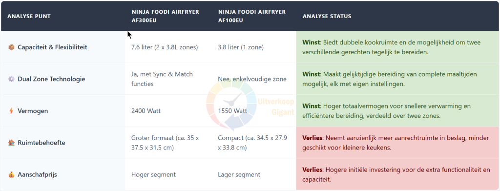 Gedetailleerde tabel vergelijkt Ninja Foodi Airfryer AF300EU met AF100EU op capaciteit, vermogen en dual zone technologie