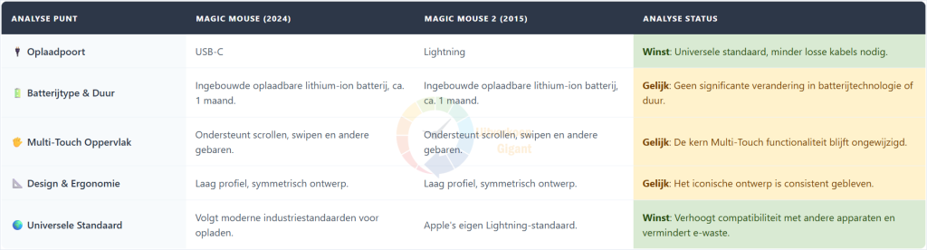 Gedetailleerde vergelijkingstabel van de Apple Magic Mouse 2024 met de Magic Mouse 2015.