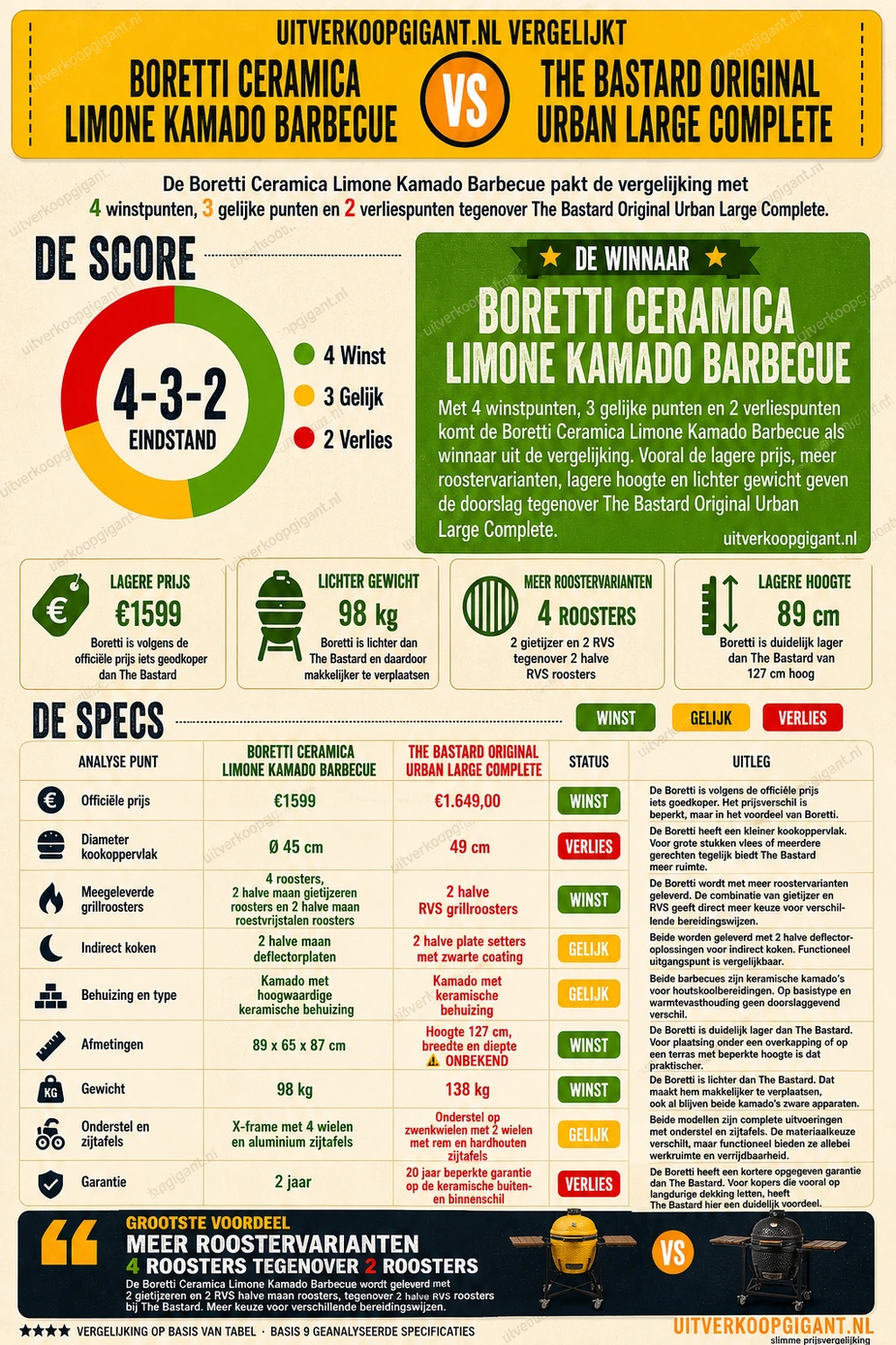 Boretti Ceramica Limone Kamado Barbecue vs The Bastard Original Urban Large Complete vergelijking
