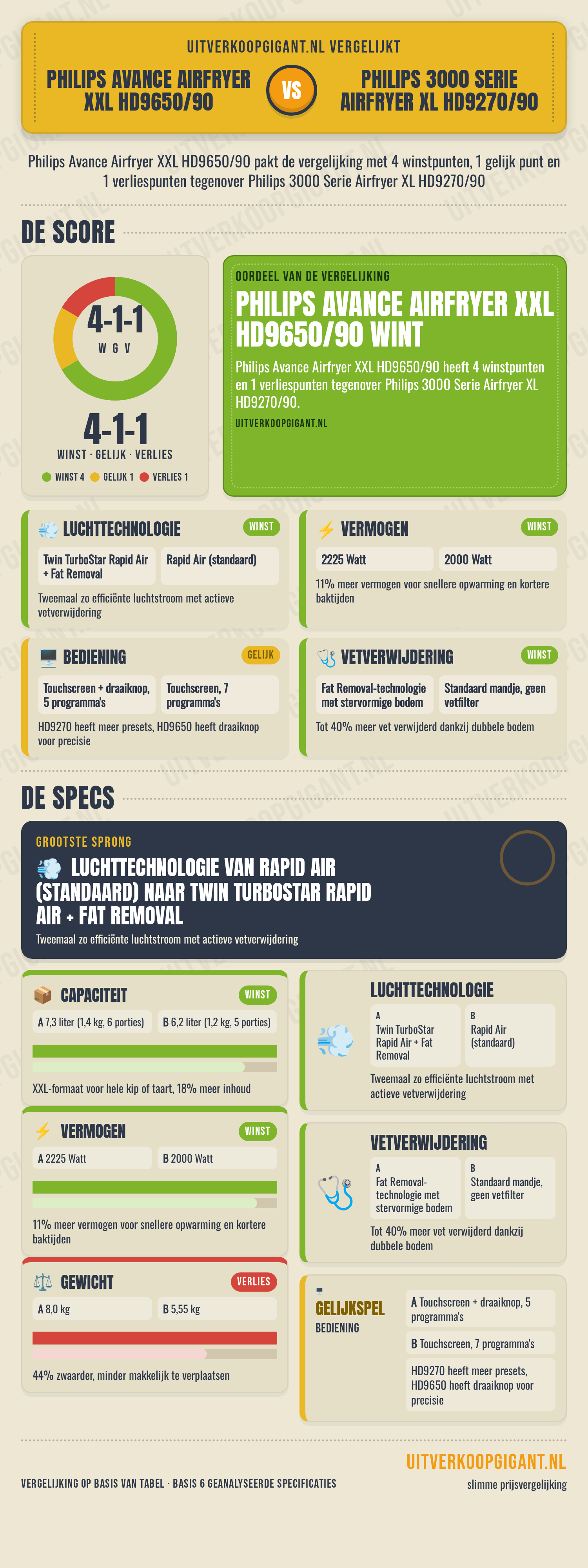 Infographic Philips Avance Airfryer XXL HD9650-90 vs Philips 3000 Serie Airfryer XL HD9270-90