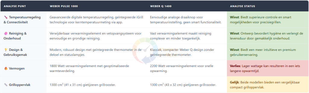 Een gedetailleerde vergelijkingstabel van de Weber Pulse 1000 en Q 1400 elektrische barbecues.