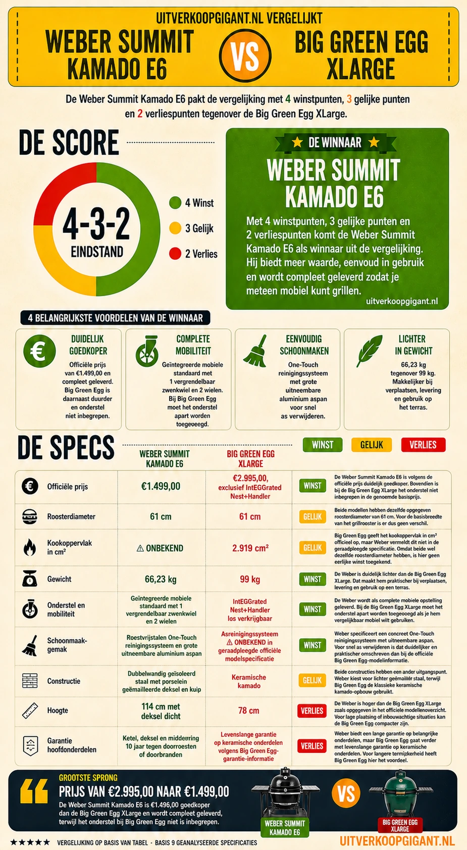 Weber Summit Kamado E6 vs Big Green Egg XLarge vergelijking