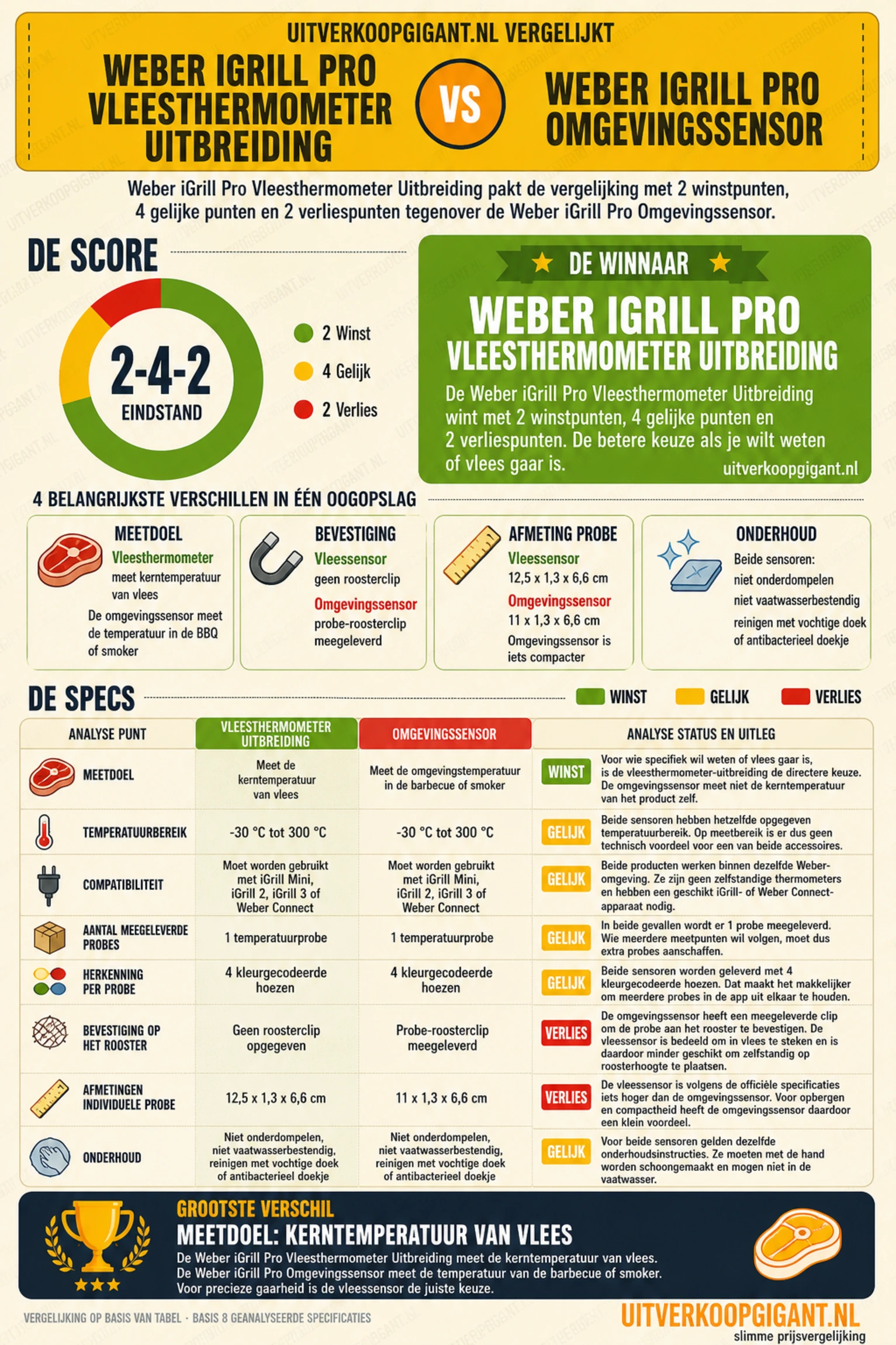 Weber iGrill Pro Vleesthermometer Uitbreiding vs. Weber iGrill Pro Omgevingssensor