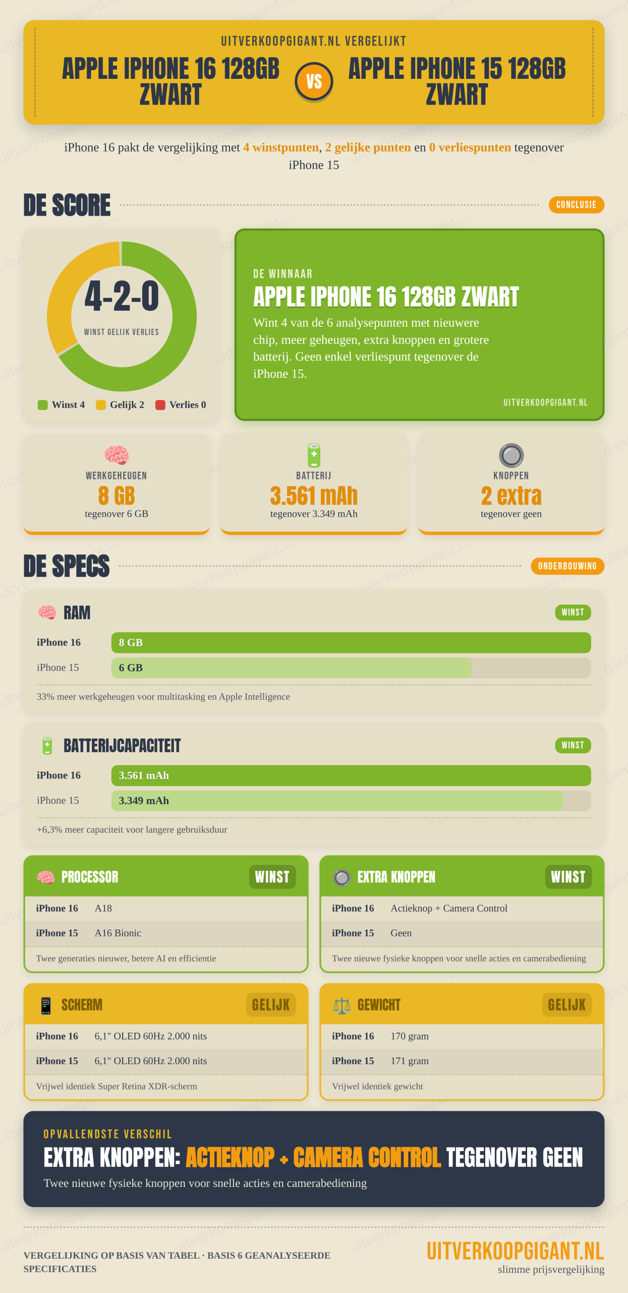 Infographic Apple iPhone 16 128GB Zwart vs Apple iPhone 15 128GB Zwart
