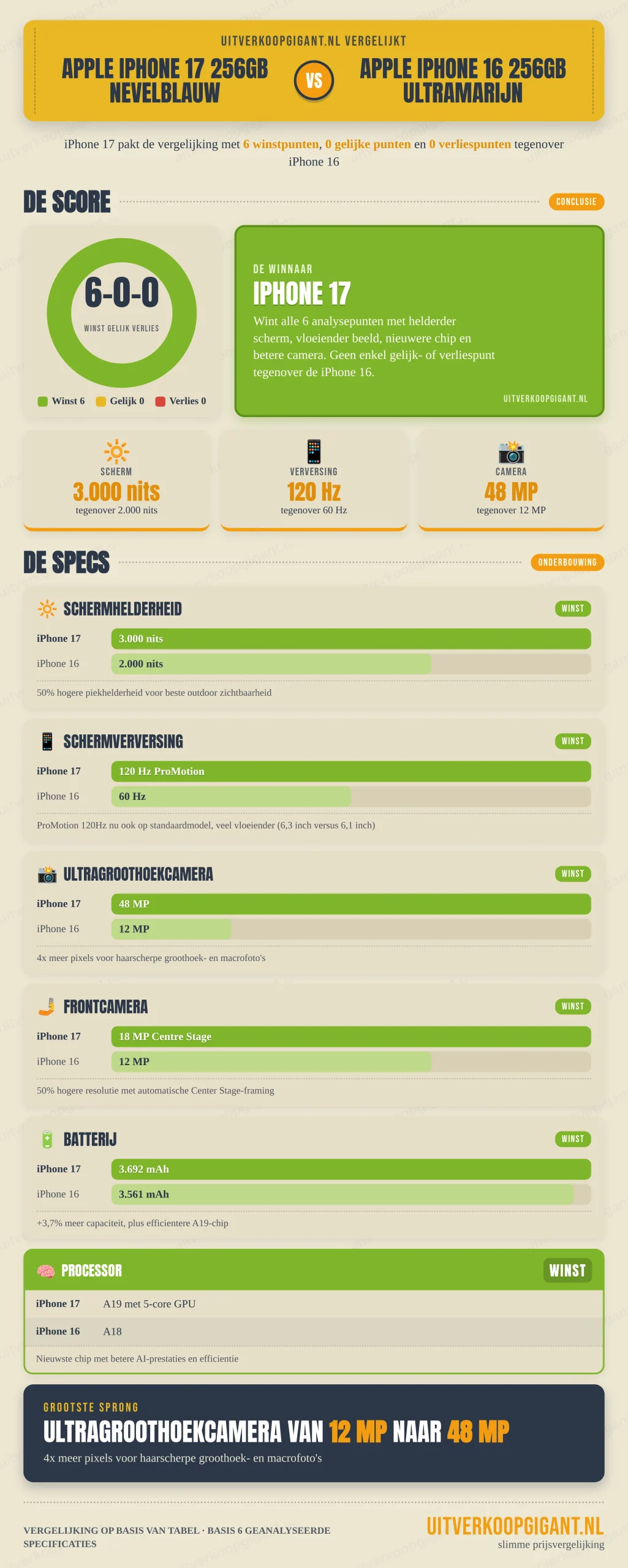 Infographic Apple iPhone 17 256GB Nevelblauw vs Apple iPhone 16 256GB Ultramarijn