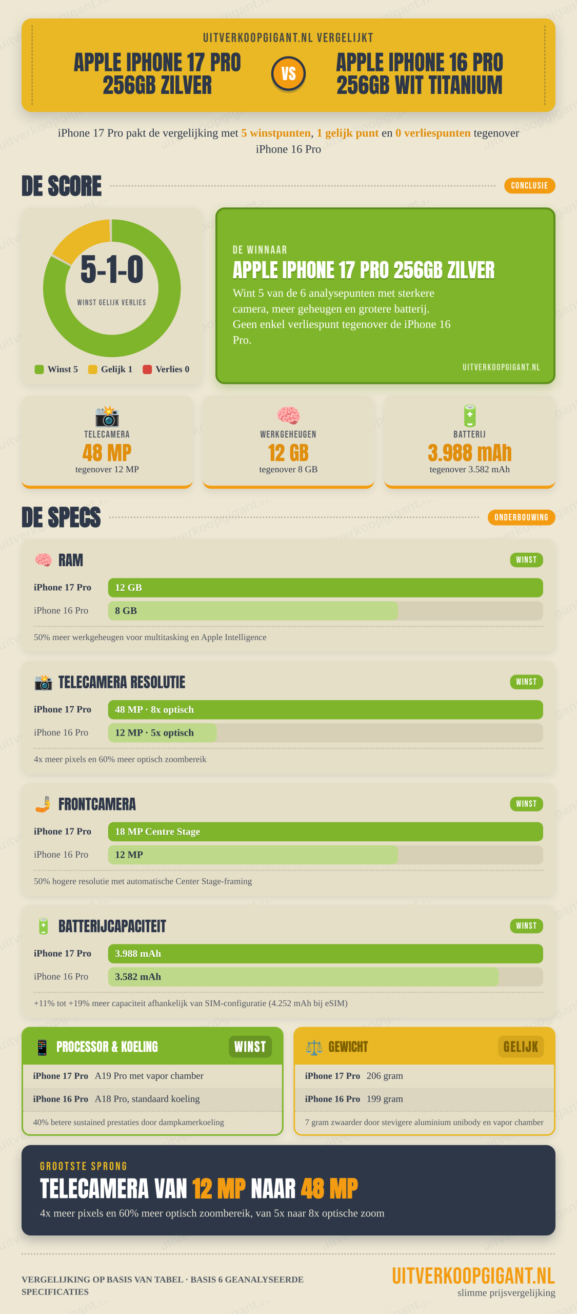Infographic Apple iPhone 17 Pro 256GB Zilver vs Apple iPhone 16 Pro 256GB Wit Titanium
