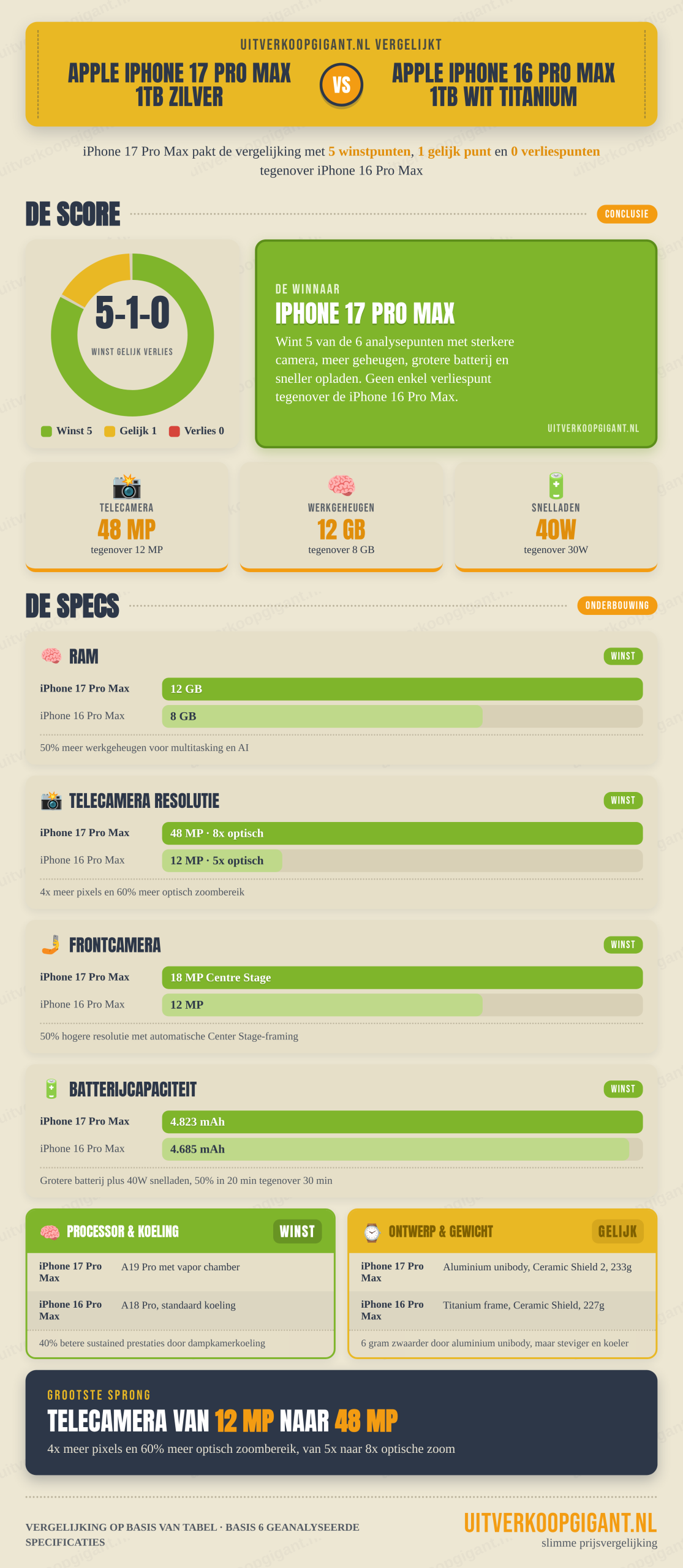 Infographic Apple iPhone 17 Pro Max 1TB Zilver vs Apple iPhone 16 Pro Max 1TB Wit Titanium