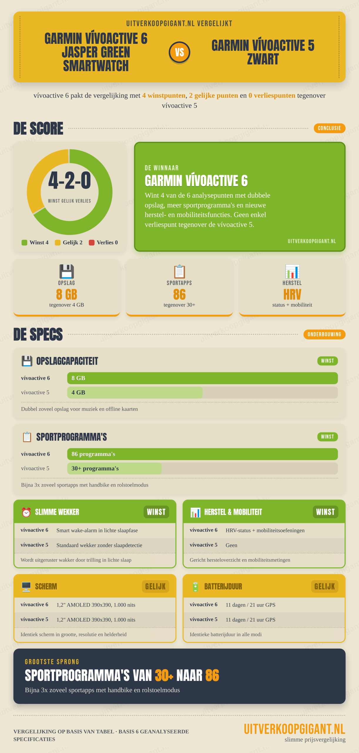 Infographic Garmin vívoactive 6 Jasper Green Smartwatch vs Garmin vívoactive 5 Zwart