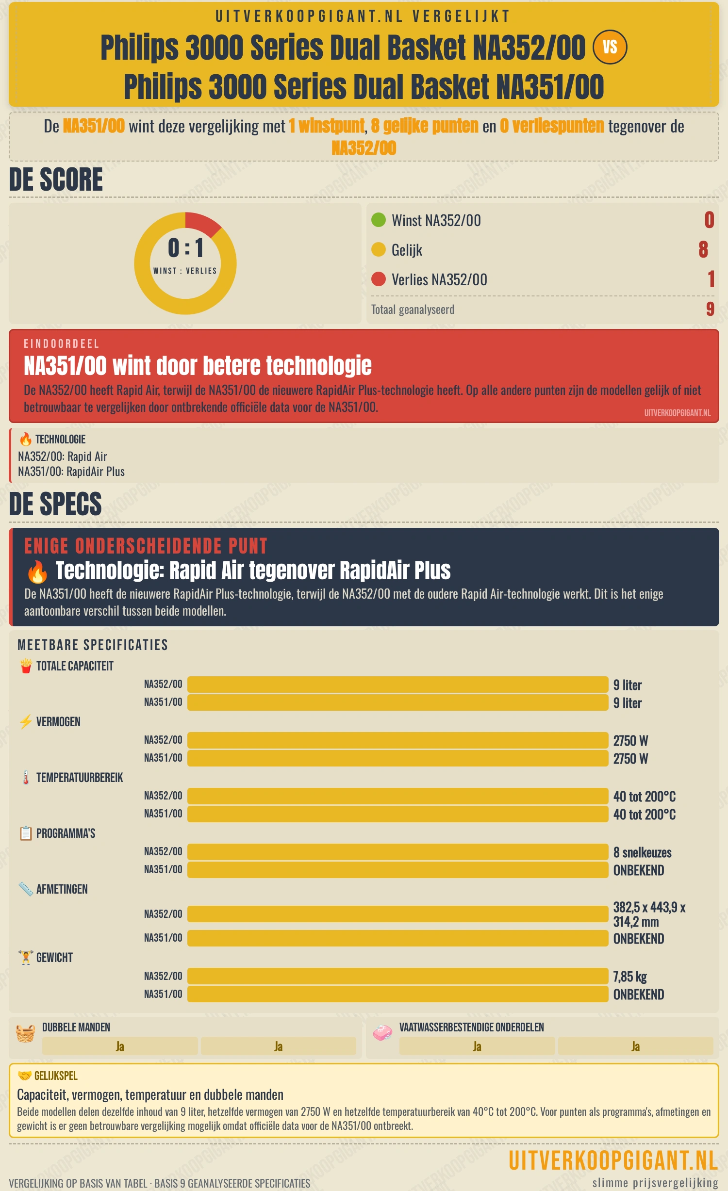 Infographic Philips 3000 Series Dual Basket NA352-00 NA351-00
