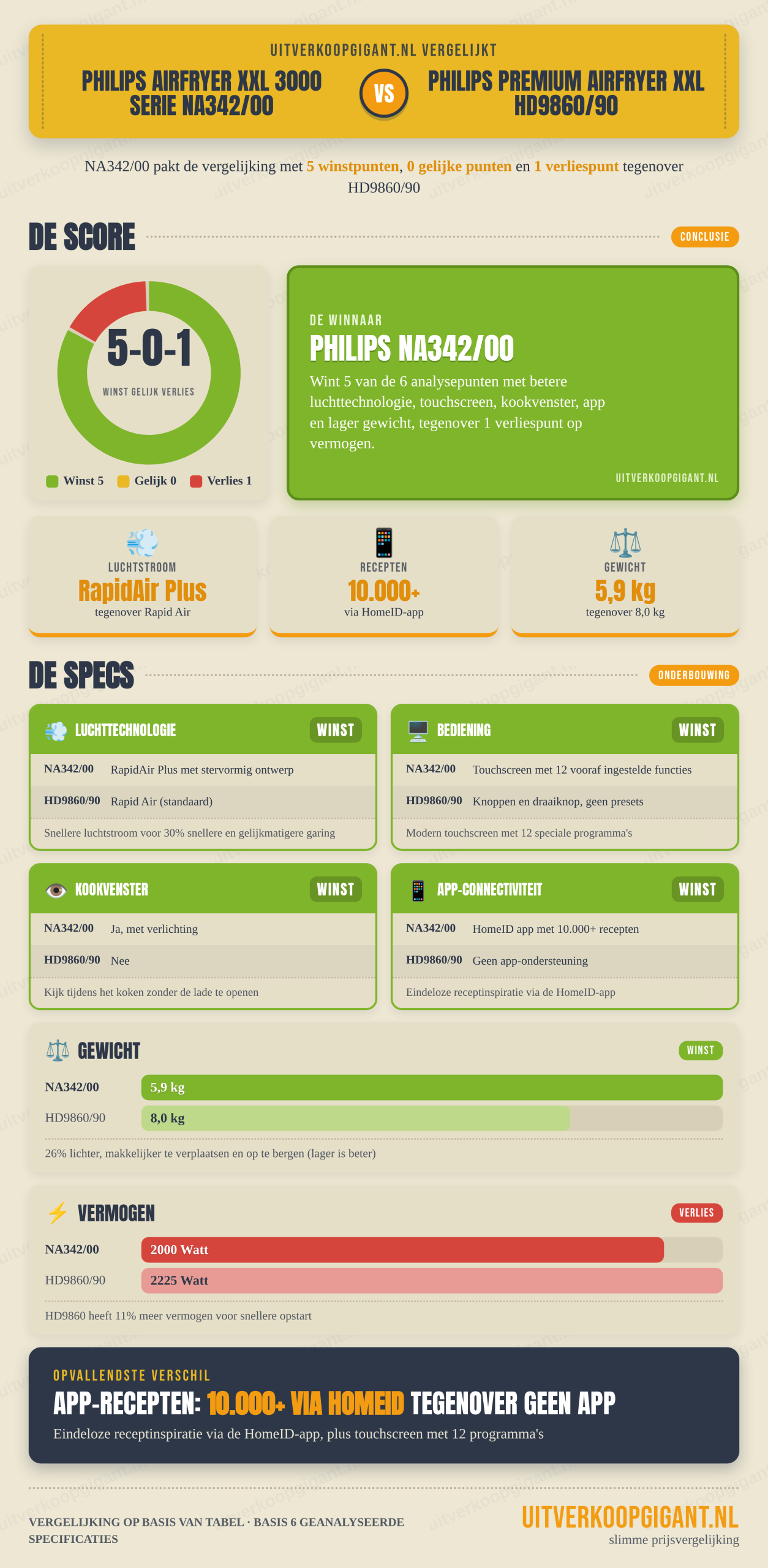 Infographic Philips Airfryer XXL 3000 Serie NA342-00 vs Philips Premium Airfryer XXL HD9860-90