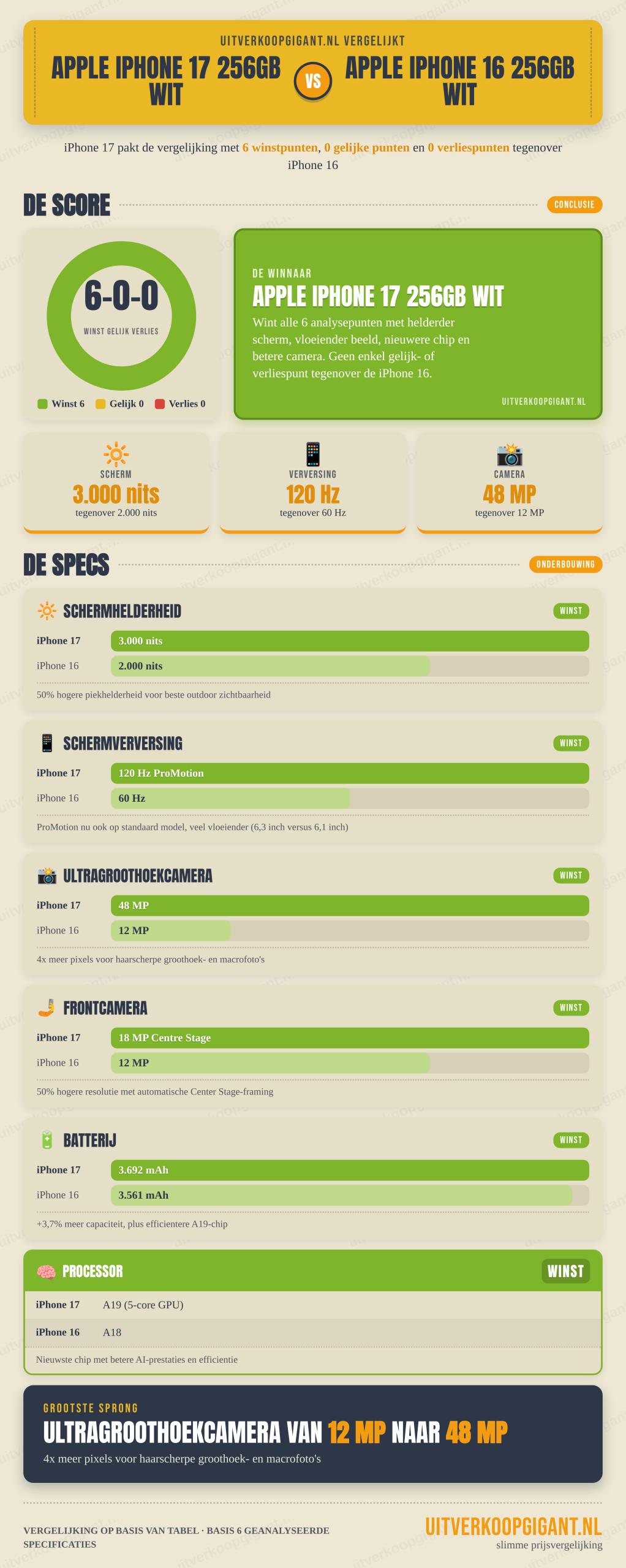 infographic-apple-iphone-17-256gb-wit-apple-iphone-16-256gb-wit