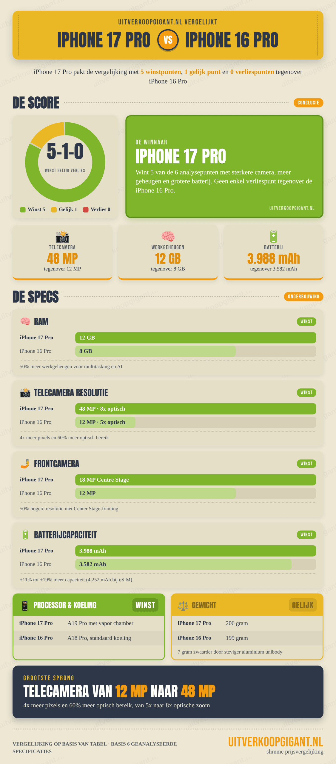 infographic iPhone 17 Pro 256GB vs iPhone 16 Pro 256GB