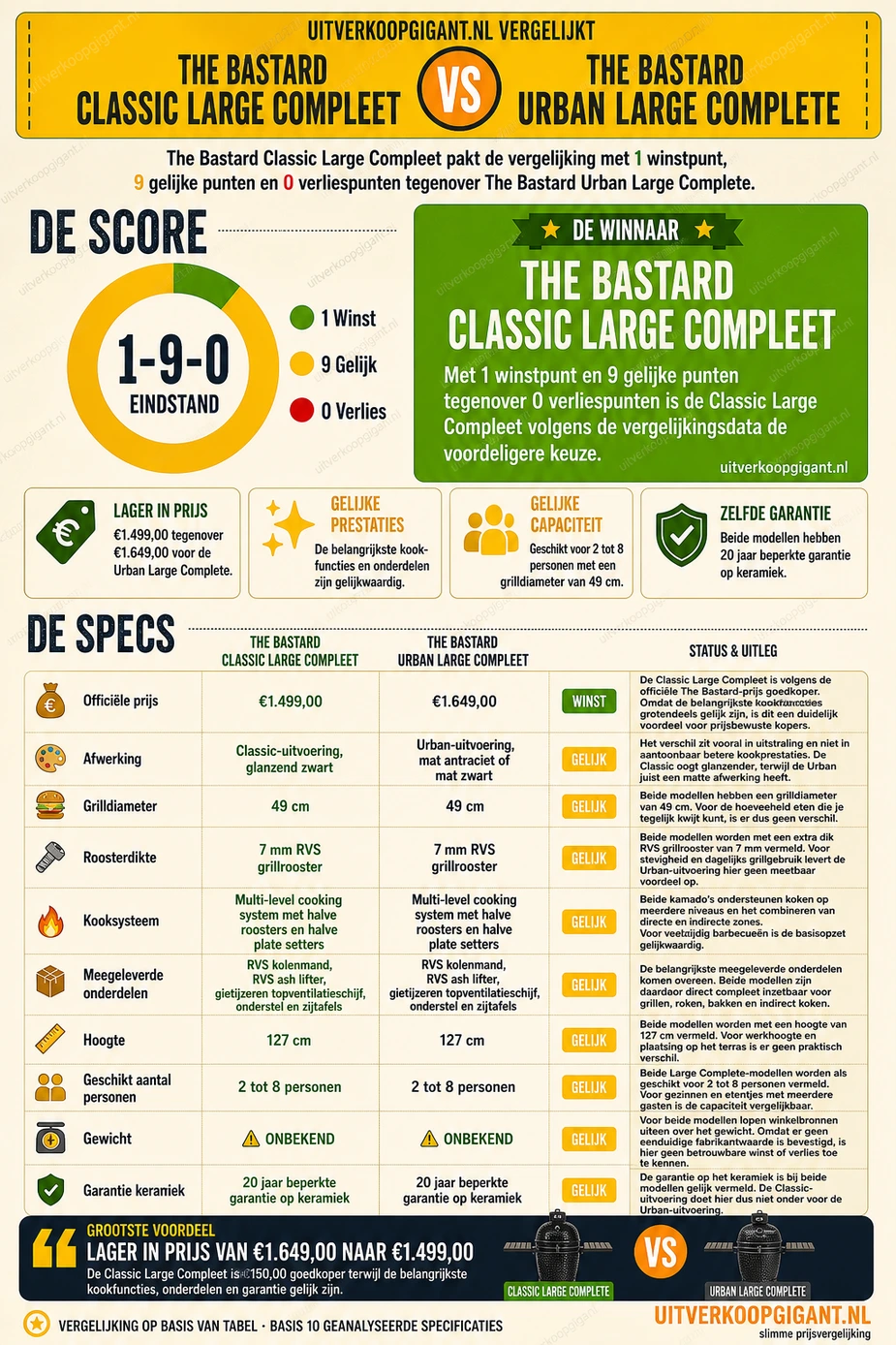 The Bastard Classic Large Compleet vs The Bastard Urban Large Complete vergelijking