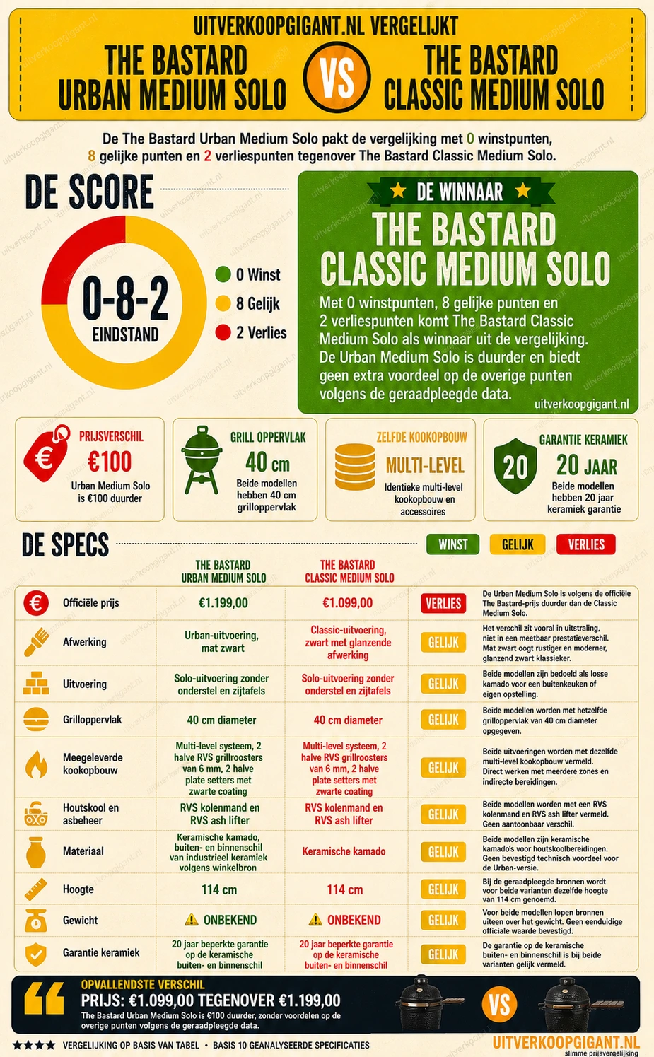 The Bastard Urban Medium Solo vs The Bastard Classic Medium Solo vergelijking